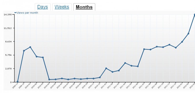 KevinWarnock.com site statistics from inception in November 2009 through March 2012